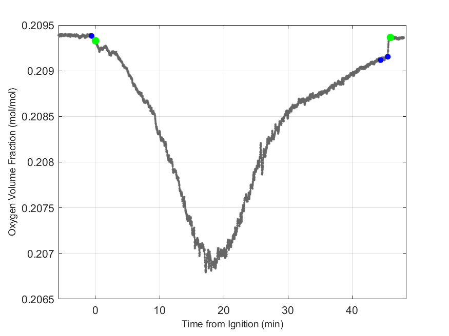 Plot of Oxygen Dry Volume Fraction in hood exhaust stream.