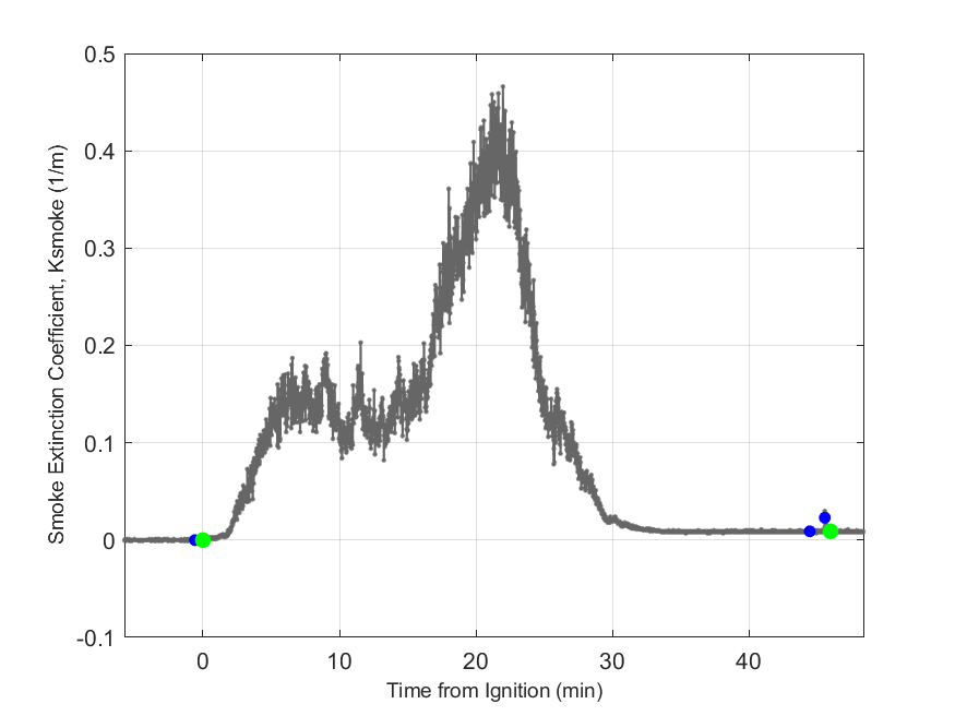 Plot of Smoke Laser Extinction Coefficient in hood exhaust stream.