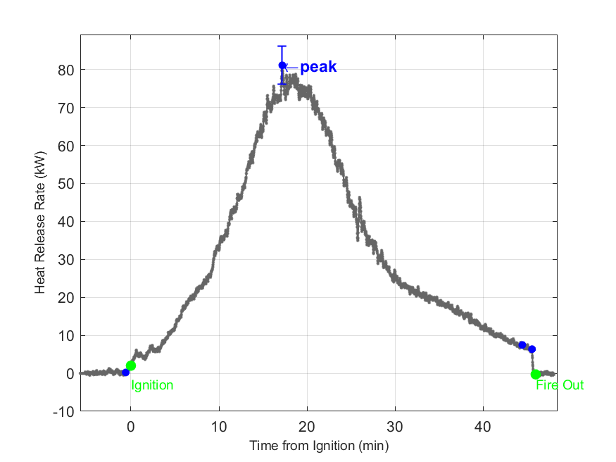 Plot of Fire Heat Release Rate with event markers. Uncertainty bar shown at peak value.