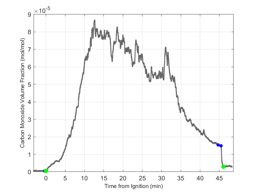 Plot of Carbon Monoxide Dry Volume Fraction in hood exhaust stream.