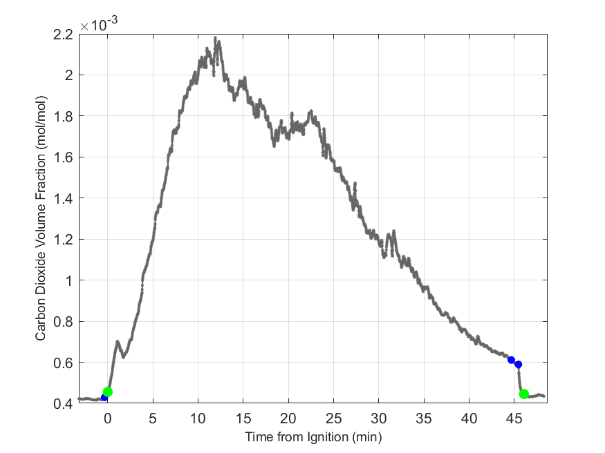 Plot of Carbon Dioxide Dry Volume Fraction in hood exhaust stream.