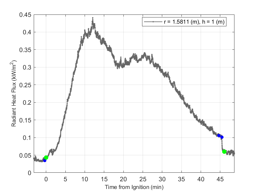 Plot of Radiant Heat Flux data with event markers. r= radial distance from center of hood, h=height above floor. 
