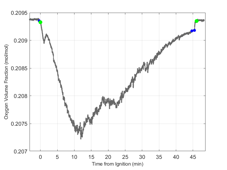 Plot of Oxygen Dry Volume Fraction in hood exhaust stream.