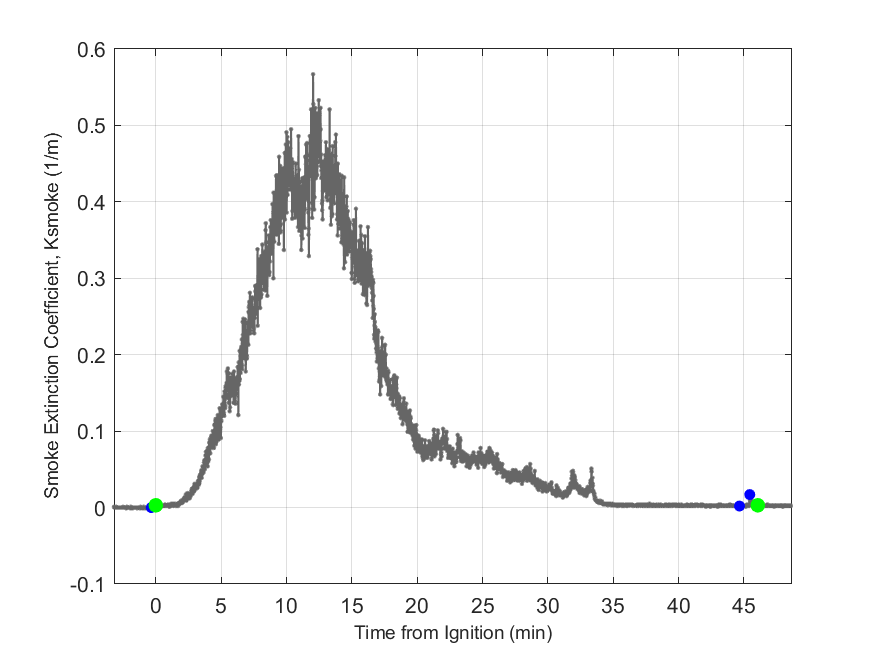 Plot of Smoke Laser Extinction Coefficient in hood exhaust stream.