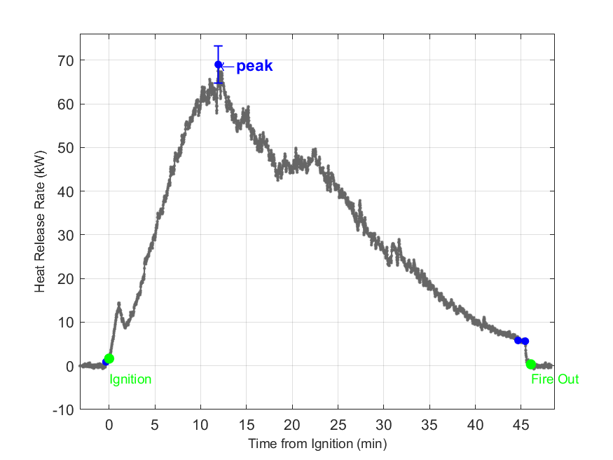 Plot of Fire Heat Release Rate with event markers. Uncertainty bar shown at peak value.