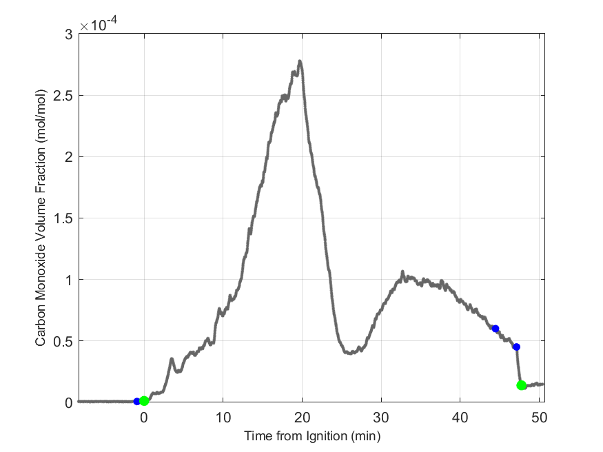 Plot of Carbon Monoxide Dry Volume Fraction in hood exhaust stream.