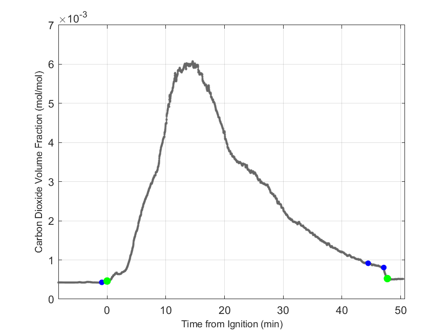 Plot of Carbon Dioxide Dry Volume Fraction in hood exhaust stream.