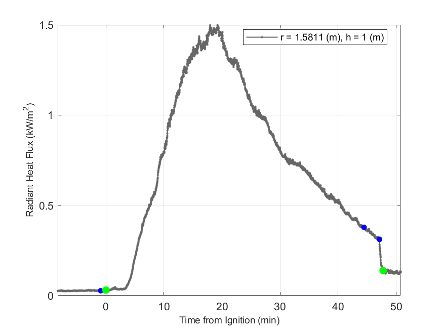 Plot of Radiant Heat Flux data with event markers. r= radial distance from center of hood, h=height above floor. 