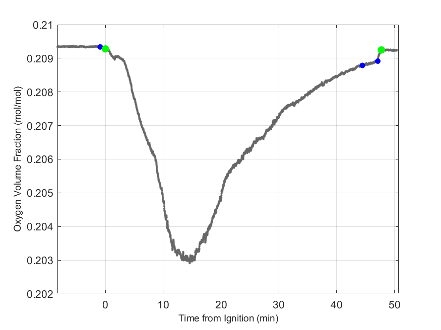 Plot of Oxygen Dry Volume Fraction in hood exhaust stream.