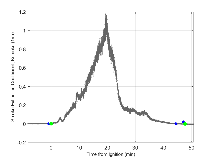 Plot of Smoke Laser Extinction Coefficient in hood exhaust stream.