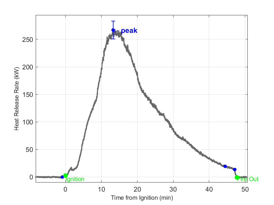 Plot of Fire Heat Release Rate with event markers. Uncertainty bar shown at peak value.