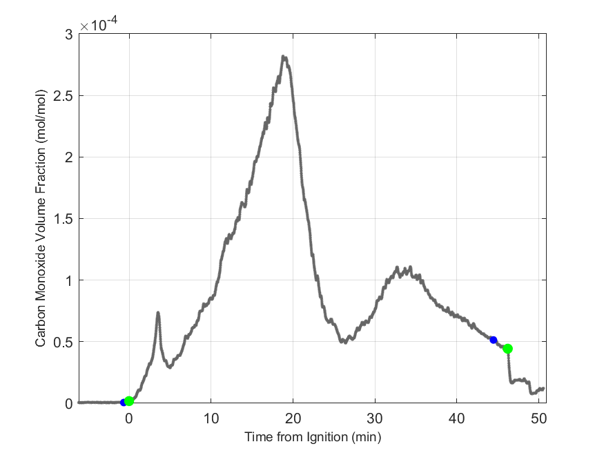 Plot of Carbon Monoxide Dry Volume Fraction in hood exhaust stream.