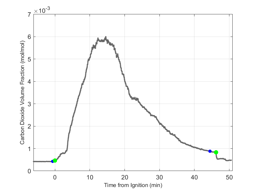 Plot of Carbon Dioxide Dry Volume Fraction in hood exhaust stream.