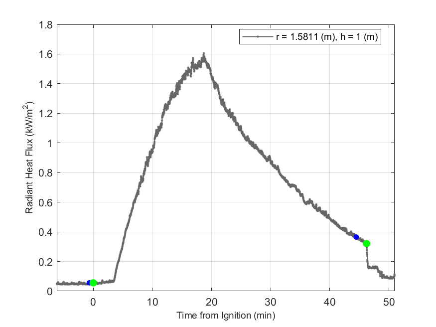 Plot of Radiant Heat Flux data with event markers. r= radial distance from center of hood, h=height above floor. 