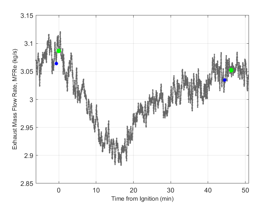 Plot of Exhaust Duct Mass Flow Rate.