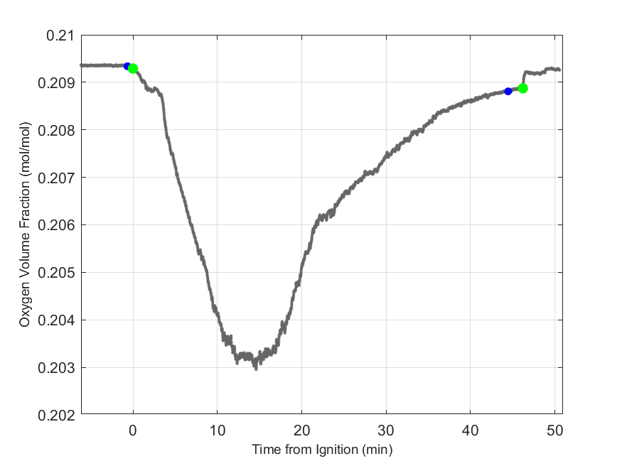 Plot of Oxygen Dry Volume Fraction in hood exhaust stream.