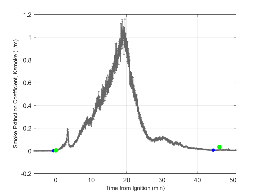 Plot of Smoke Laser Extinction Coefficient in hood exhaust stream.