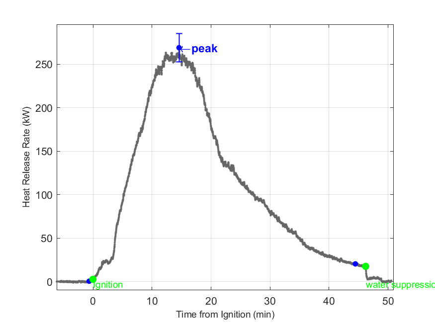Plot of Fire Heat Release Rate with event markers. Uncertainty bar shown at peak value.