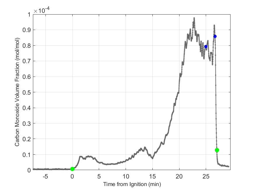 Plot of Carbon Monoxide Dry Volume Fraction in hood exhaust stream.