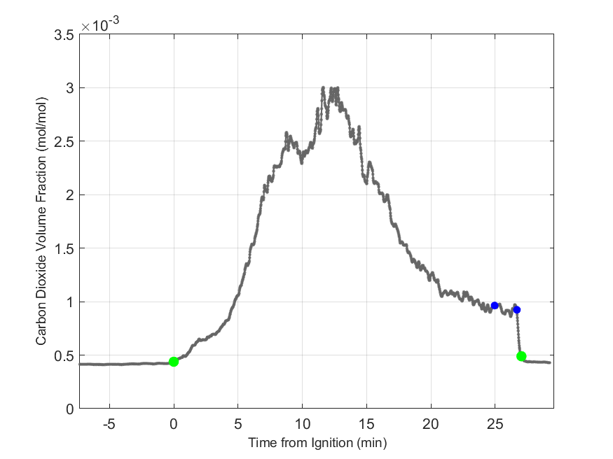 Plot of Carbon Dioxide Dry Volume Fraction in hood exhaust stream.