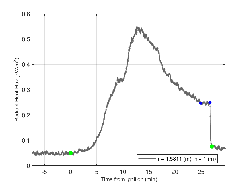 Plot of Radiant Heat Flux data with event markers. r= radial distance from center of hood, h=height above floor. 