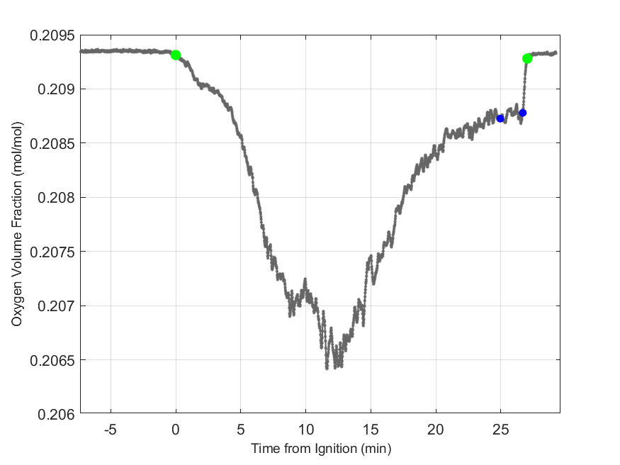 Plot of Oxygen Dry Volume Fraction in hood exhaust stream.