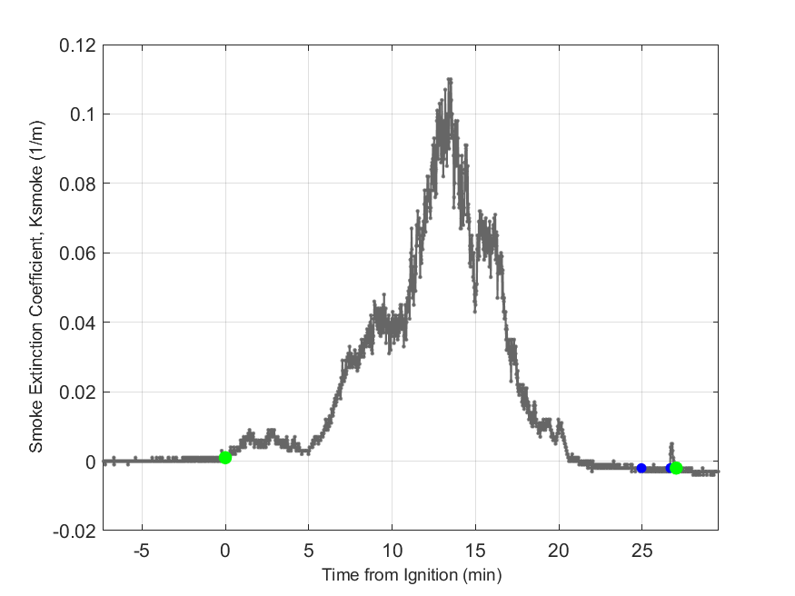 Plot of Smoke Laser Extinction Coefficient in hood exhaust stream.