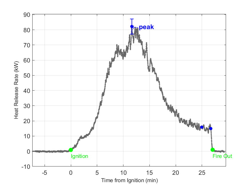 Plot of Fire Heat Release Rate with event markers. Uncertainty bar shown at peak value.